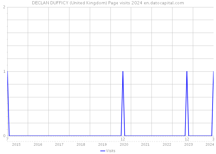 DECLAN DUFFICY (United Kingdom) Page visits 2024 