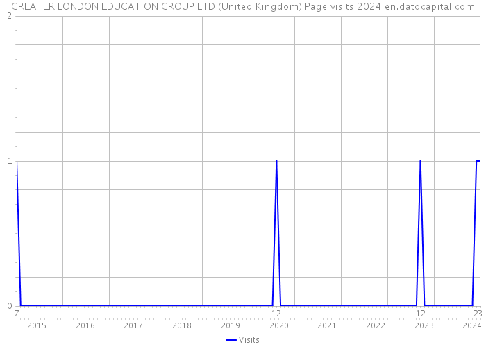 GREATER LONDON EDUCATION GROUP LTD (United Kingdom) Page visits 2024 