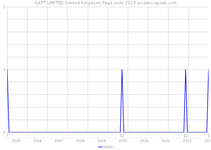 GATT LIMITED (United Kingdom) Page visits 2024 