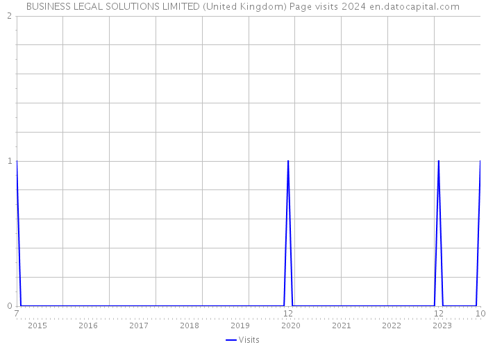 BUSINESS LEGAL SOLUTIONS LIMITED (United Kingdom) Page visits 2024 