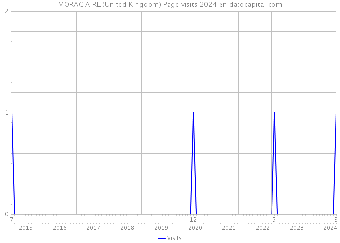 MORAG AIRE (United Kingdom) Page visits 2024 