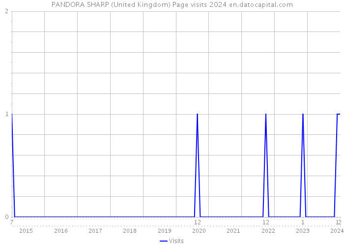 PANDORA SHARP (United Kingdom) Page visits 2024 