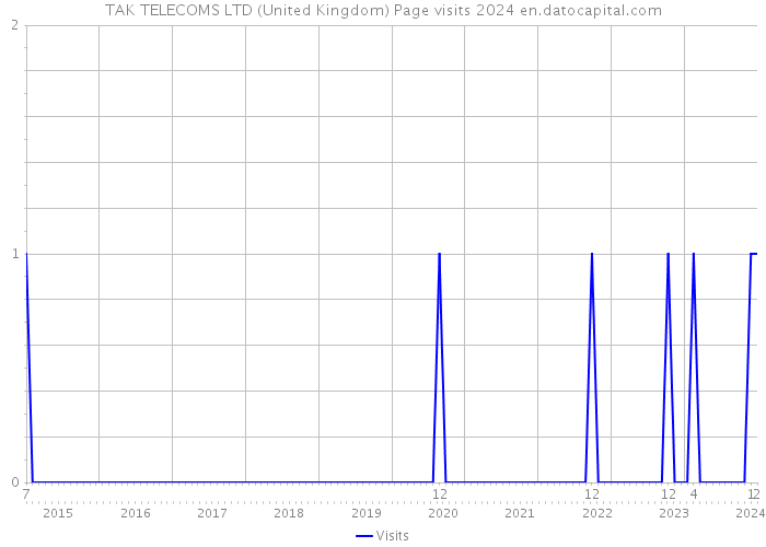 TAK TELECOMS LTD (United Kingdom) Page visits 2024 