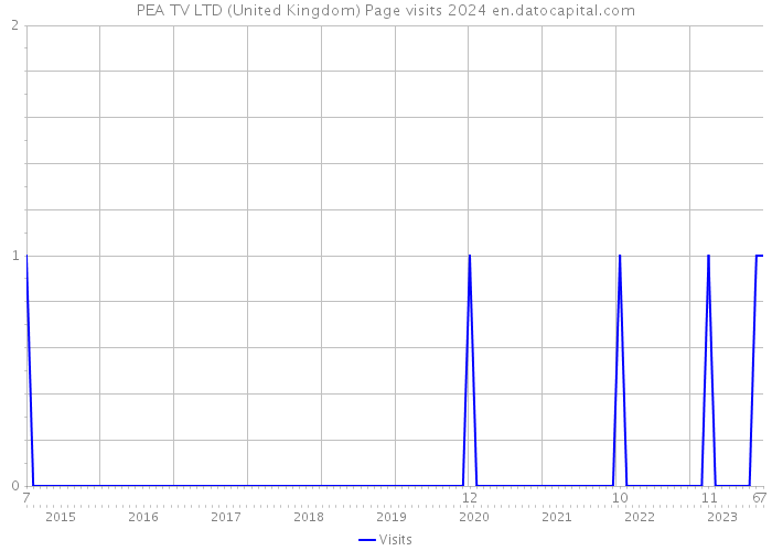 PEA TV LTD (United Kingdom) Page visits 2024 