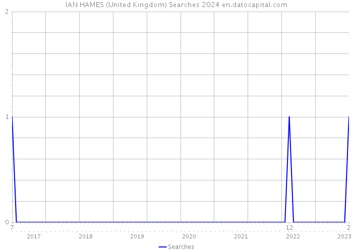 IAN HAMES (United Kingdom) Searches 2024 