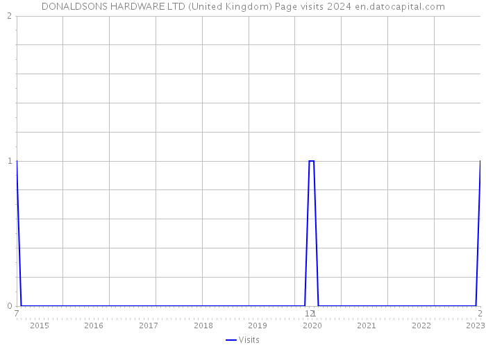 DONALDSONS HARDWARE LTD (United Kingdom) Page visits 2024 