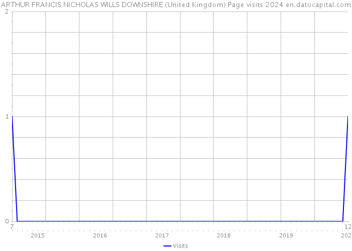 ARTHUR FRANCIS NICHOLAS WILLS DOWNSHIRE (United Kingdom) Page visits 2024 