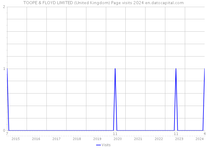 TOOPE & FLOYD LIMITED (United Kingdom) Page visits 2024 