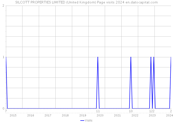 SILCOTT PROPERTIES LIMITED (United Kingdom) Page visits 2024 