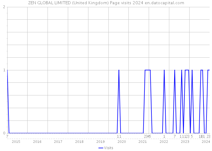 ZEN GLOBAL LIMITED (United Kingdom) Page visits 2024 