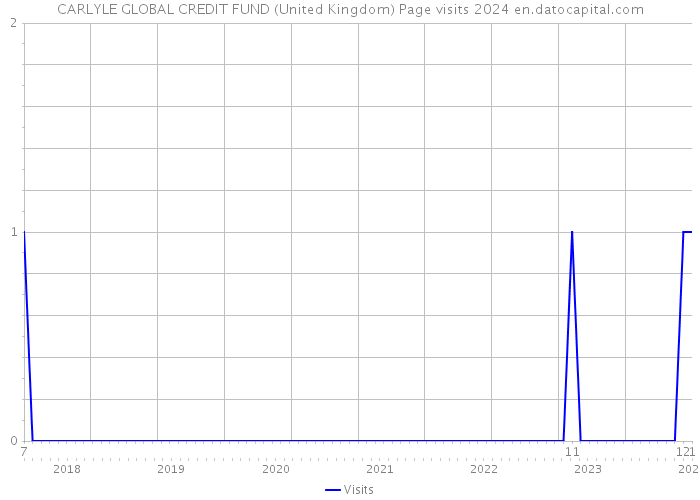 CARLYLE GLOBAL CREDIT FUND (United Kingdom) Page visits 2024 