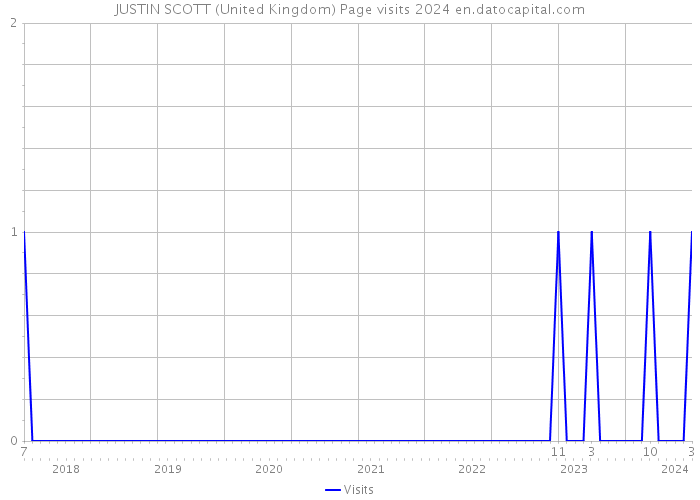 JUSTIN SCOTT (United Kingdom) Page visits 2024 