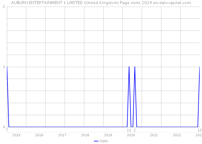 AUBURN ENTERTAINMENT 1 LIMITED (United Kingdom) Page visits 2024 