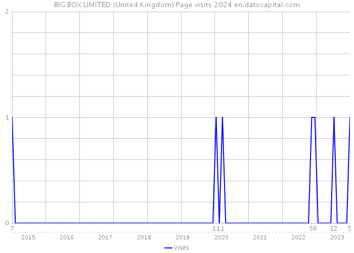 BIG BOX LIMITED (United Kingdom) Page visits 2024 