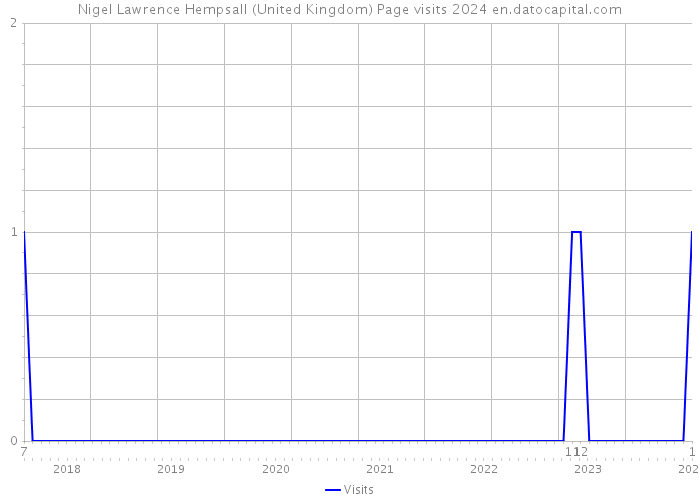 Nigel Lawrence Hempsall (United Kingdom) Page visits 2024 
