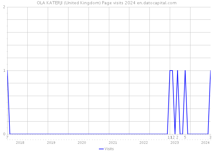 OLA KATERJI (United Kingdom) Page visits 2024 