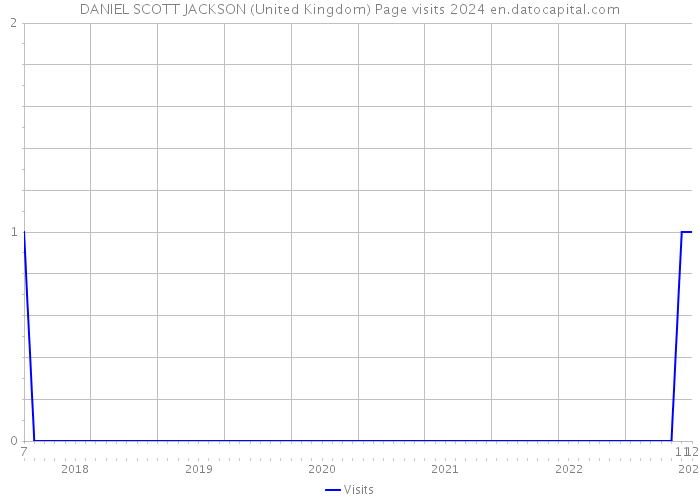 DANIEL SCOTT JACKSON (United Kingdom) Page visits 2024 