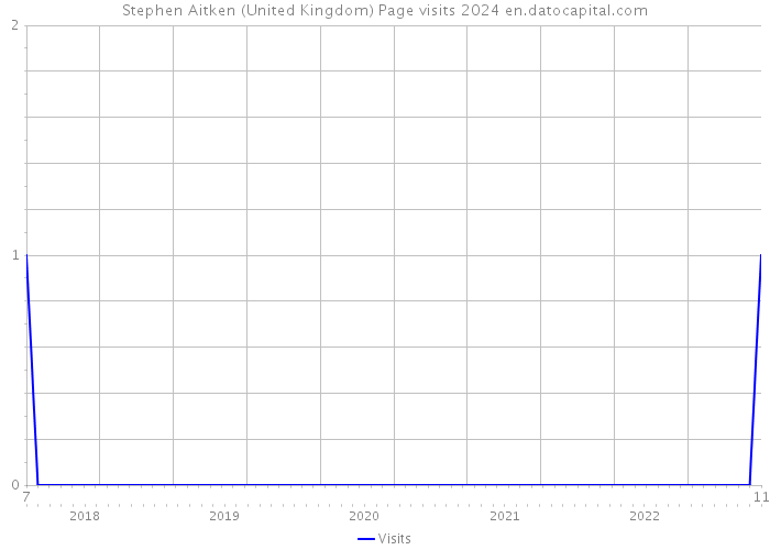 Stephen Aitken (United Kingdom) Page visits 2024 