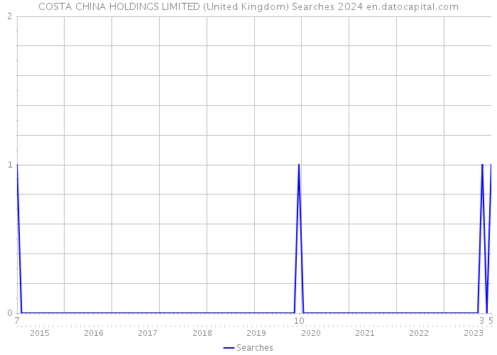 COSTA CHINA HOLDINGS LIMITED (United Kingdom) Searches 2024 