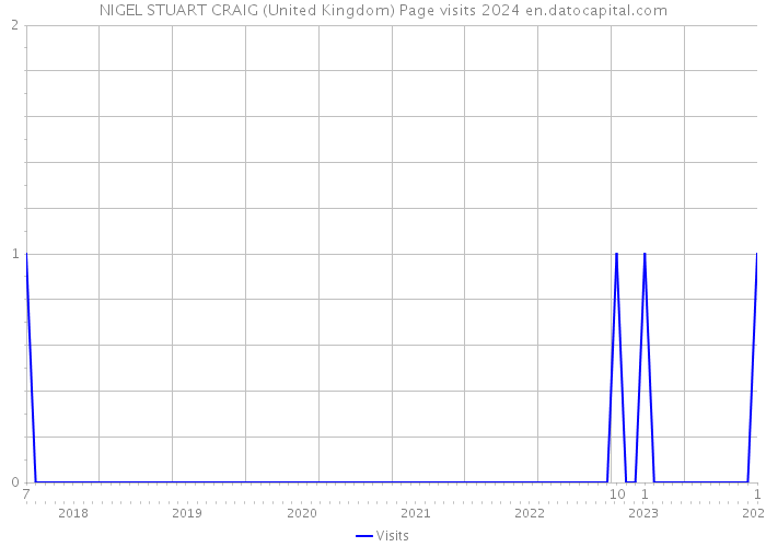 NIGEL STUART CRAIG (United Kingdom) Page visits 2024 