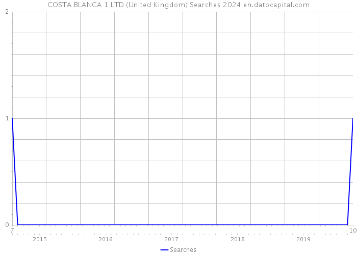 COSTA BLANCA 1 LTD (United Kingdom) Searches 2024 