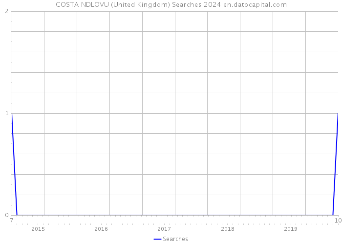 COSTA NDLOVU (United Kingdom) Searches 2024 