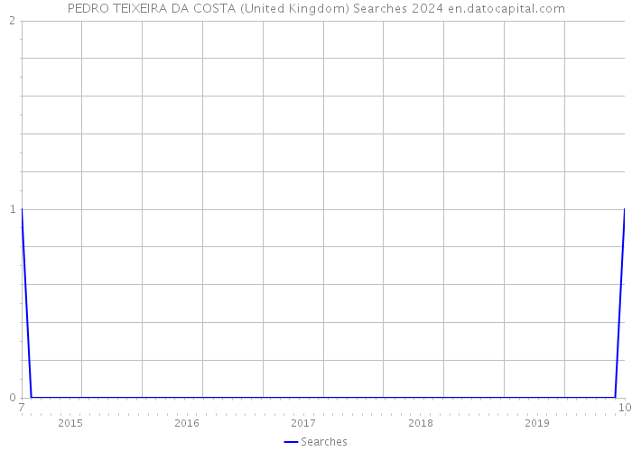 PEDRO TEIXEIRA DA COSTA (United Kingdom) Searches 2024 