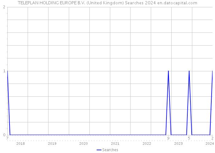 TELEPLAN HOLDING EUROPE B.V. (United Kingdom) Searches 2024 