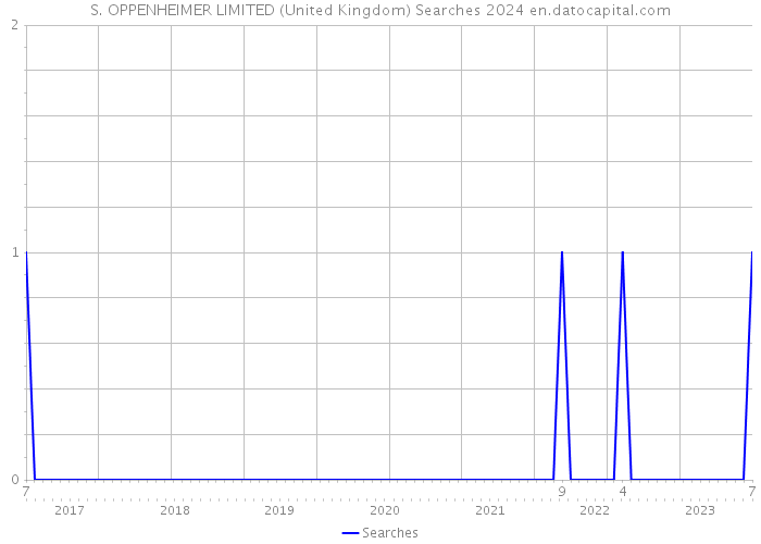 S. OPPENHEIMER LIMITED (United Kingdom) Searches 2024 