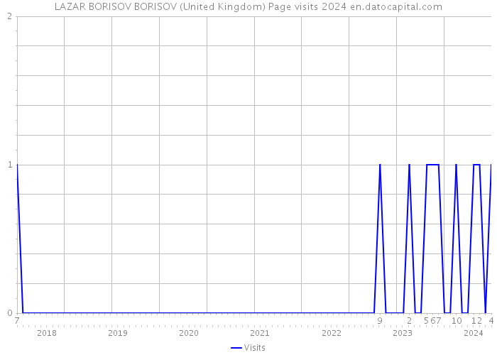 LAZAR BORISOV BORISOV (United Kingdom) Page visits 2024 