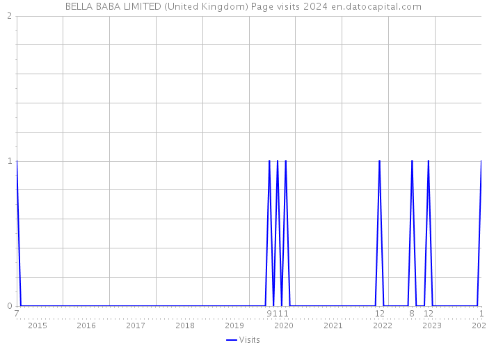BELLA BABA LIMITED (United Kingdom) Page visits 2024 