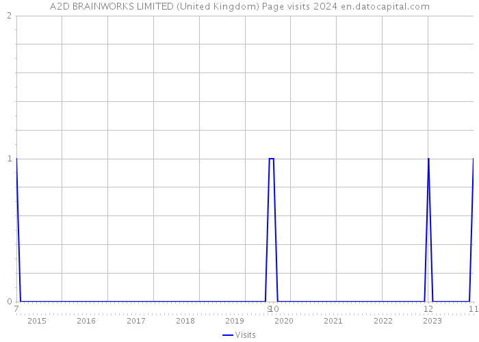 A2D BRAINWORKS LIMITED (United Kingdom) Page visits 2024 