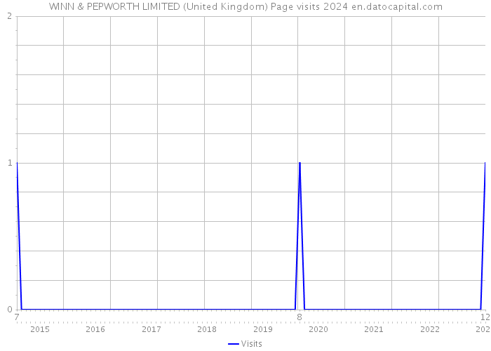 WINN & PEPWORTH LIMITED (United Kingdom) Page visits 2024 