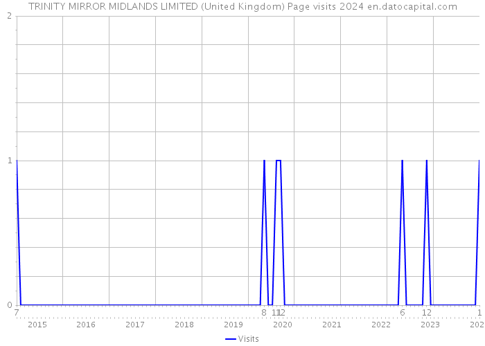 TRINITY MIRROR MIDLANDS LIMITED (United Kingdom) Page visits 2024 