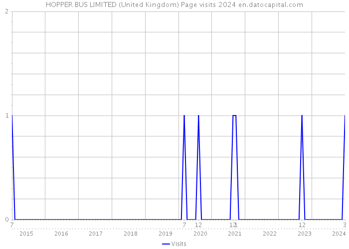 HOPPER BUS LIMITED (United Kingdom) Page visits 2024 