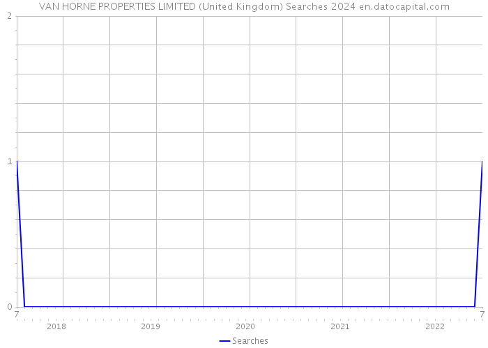 VAN HORNE PROPERTIES LIMITED (United Kingdom) Searches 2024 