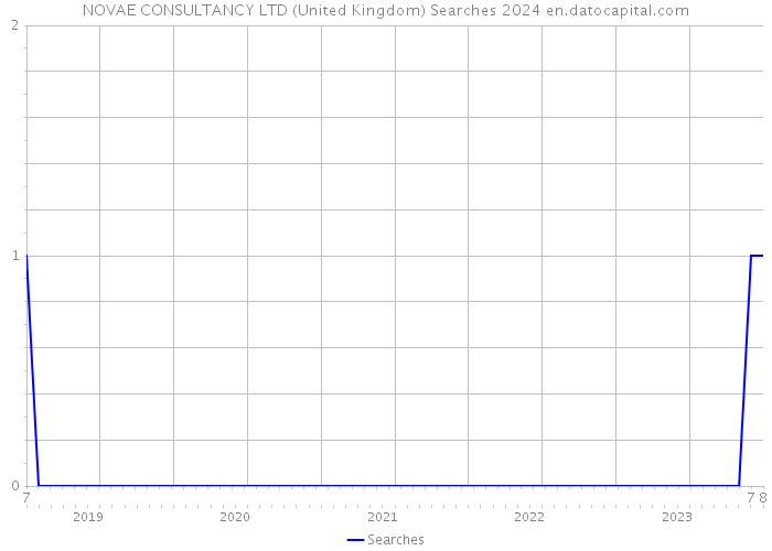 NOVAE CONSULTANCY LTD (United Kingdom) Searches 2024 