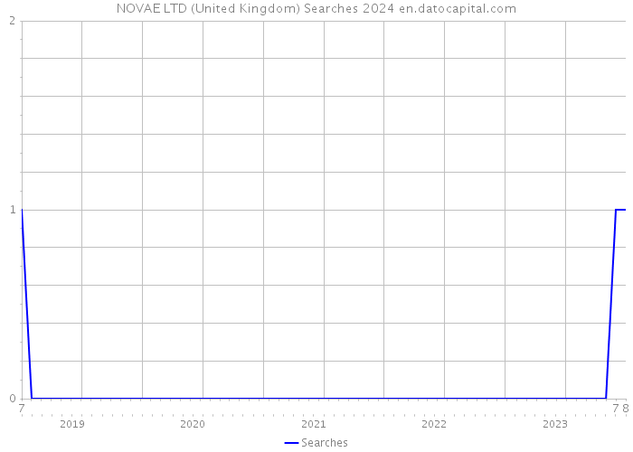 NOVAE LTD (United Kingdom) Searches 2024 