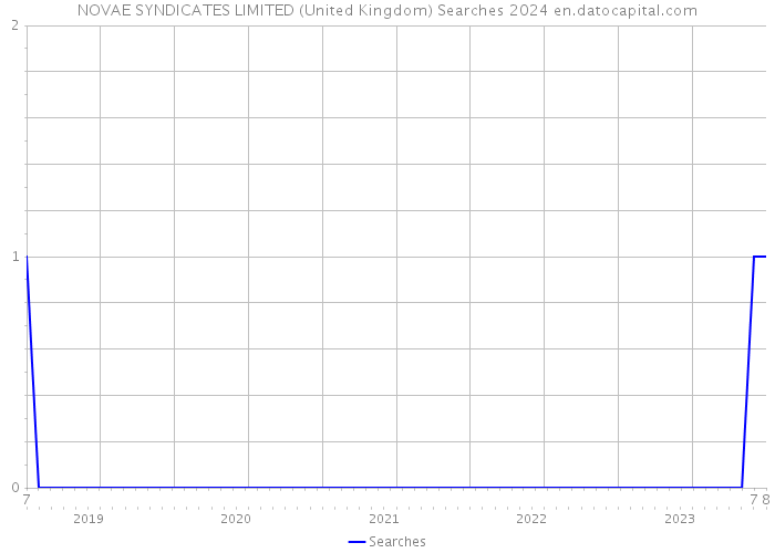 NOVAE SYNDICATES LIMITED (United Kingdom) Searches 2024 