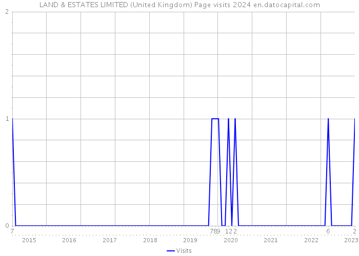 LAND & ESTATES LIMITED (United Kingdom) Page visits 2024 