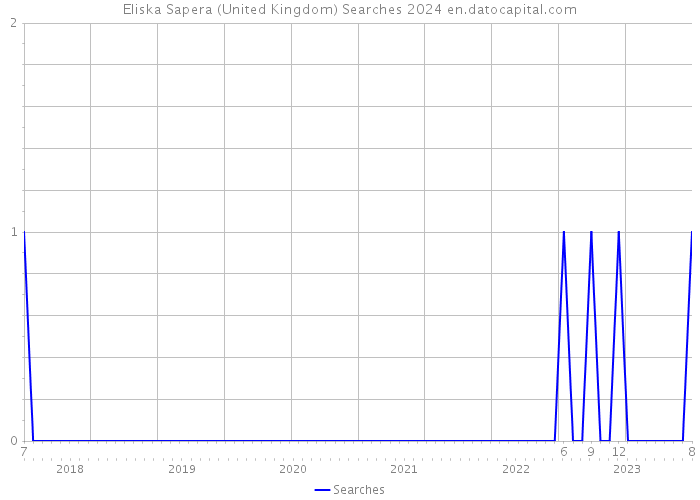 Eliska Sapera (United Kingdom) Searches 2024 