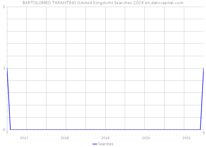 BARTOLOMEO TARANTINO (United Kingdom) Searches 2024 