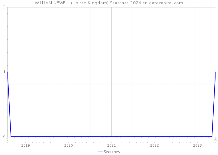 WILLIAM NEWELL (United Kingdom) Searches 2024 