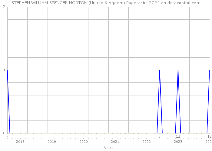 STEPHEN WILLIAM SPENCER NORTON (United Kingdom) Page visits 2024 