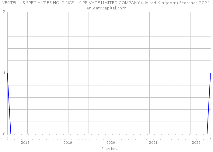 VERTELLUS SPECIALTIES HOLDINGS UK PRIVATE LIMITED COMPANY (United Kingdom) Searches 2024 
