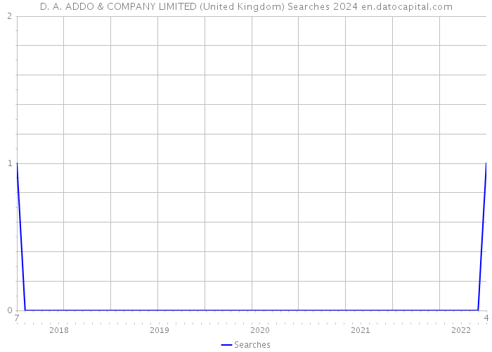 D. A. ADDO & COMPANY LIMITED (United Kingdom) Searches 2024 