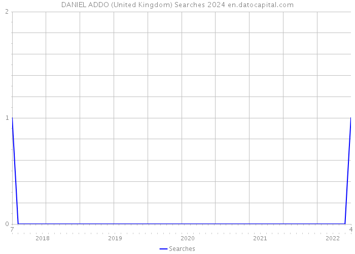 DANIEL ADDO (United Kingdom) Searches 2024 