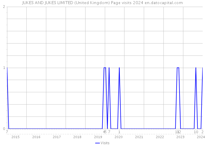 JUKES AND JUKES LIMITED (United Kingdom) Page visits 2024 