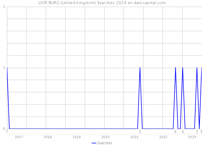 LIOR BURG (United Kingdom) Searches 2024 