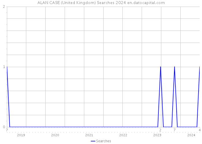 ALAN CASE (United Kingdom) Searches 2024 